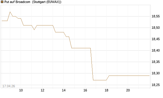 Put auf Broadcom [BNP Paribas Emissions- und Handelsges.] Chart