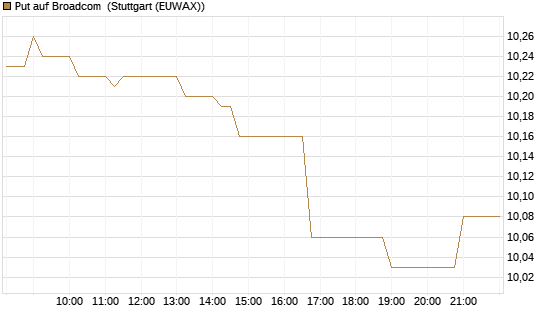 Put auf Broadcom [BNP Paribas Emissions- und Handelsges.] Chart