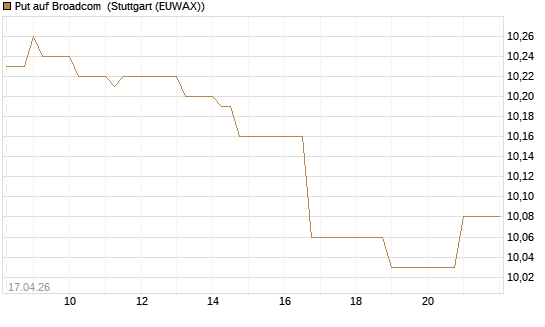 Put auf Broadcom [BNP Paribas Emissions- und Handelsges.] Chart