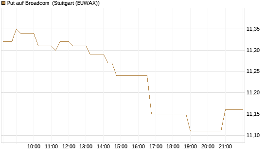 Put auf Broadcom [BNP Paribas Emissions- und Handelsges.] Chart