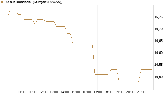 Put auf Broadcom [BNP Paribas Emissions- und Handelsges.] Chart