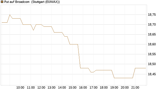 Put auf Broadcom [BNP Paribas Emissions- und Handelsges.] Chart