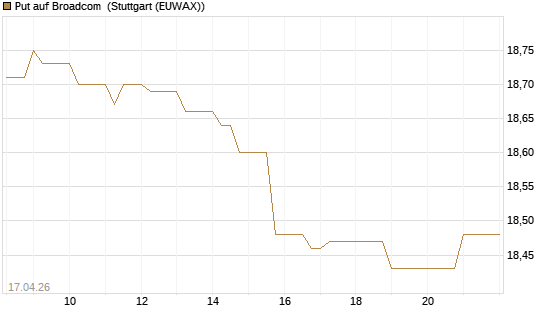 Put auf Broadcom [BNP Paribas Emissions- und Handelsges.] Chart