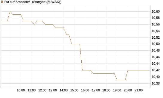Put auf Broadcom [BNP Paribas Emissions- und Handelsges.] Chart