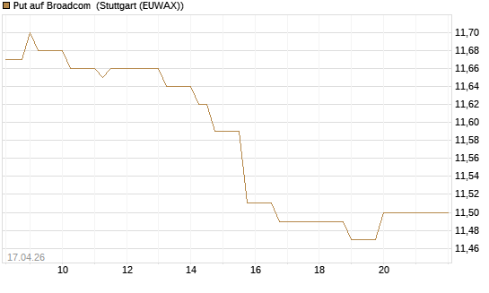 Put auf Broadcom [BNP Paribas Emissions- und Handelsges.] Chart