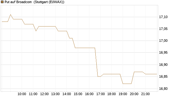 Put auf Broadcom [BNP Paribas Emissions- und Handelsges.] Chart
