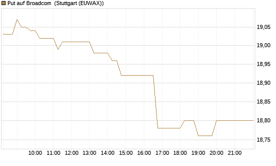 Put auf Broadcom [BNP Paribas Emissions- und Handelsges.] Chart