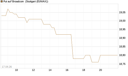 Put auf Broadcom [BNP Paribas Emissions- und Handelsges.] Chart