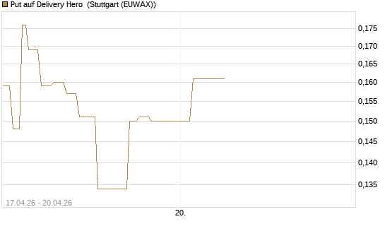 Put auf Delivery Hero [Vontobel] Chart