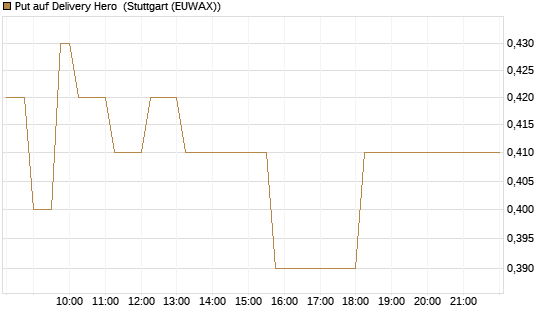Put auf Delivery Hero [Vontobel] Chart