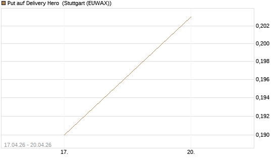 Put auf Delivery Hero [Vontobel] Chart