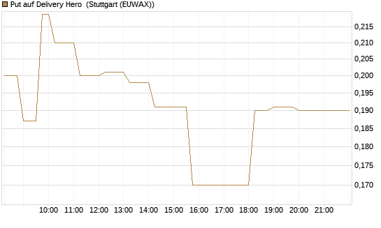 Put auf Delivery Hero [Vontobel] Chart