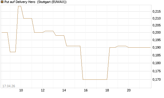 Put auf Delivery Hero [Vontobel] Chart