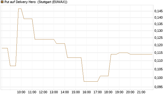 Put auf Delivery Hero [Vontobel] Chart