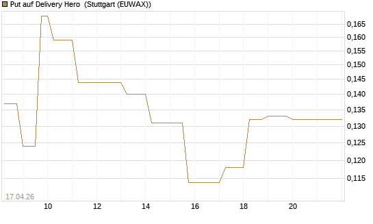 Put auf Delivery Hero [Vontobel] Chart