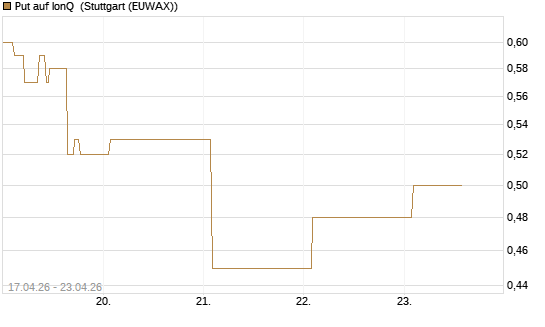 Put auf IonQ [Vontobel] Chart
