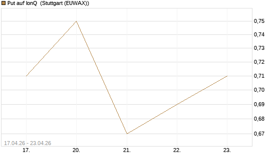 Put auf IonQ [Vontobel] Chart