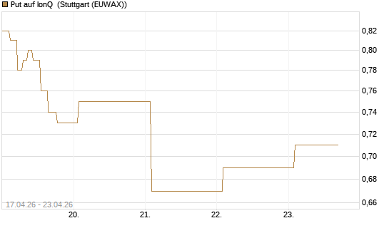 Put auf IonQ [Vontobel] Chart