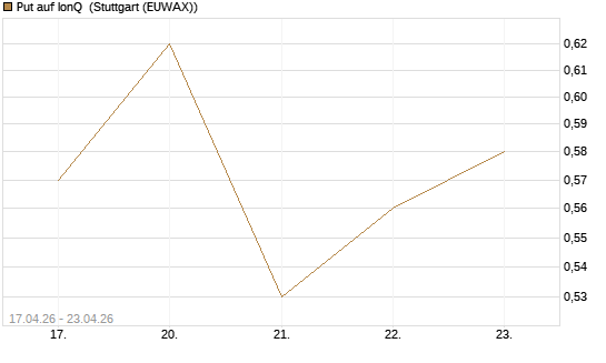 Put auf IonQ [Vontobel] Chart