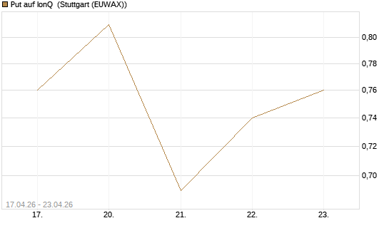 Put auf IonQ [Vontobel] Chart