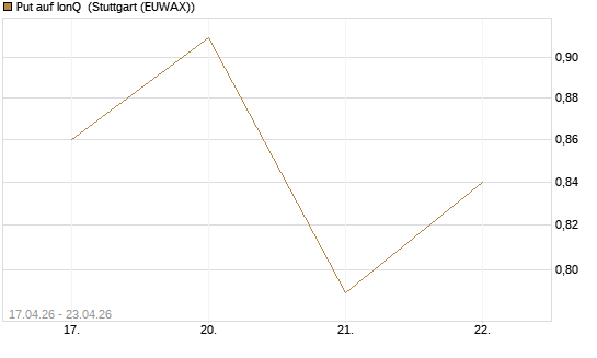 Put auf IonQ [Vontobel] Chart