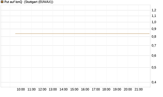 Put auf IonQ [Vontobel] Chart