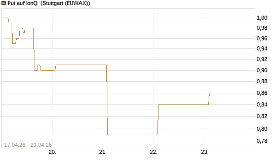 Put auf IonQ [Vontobel] Chart