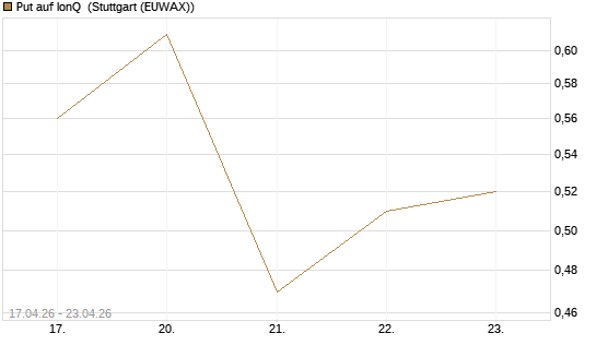 Put auf IonQ [Vontobel] Chart