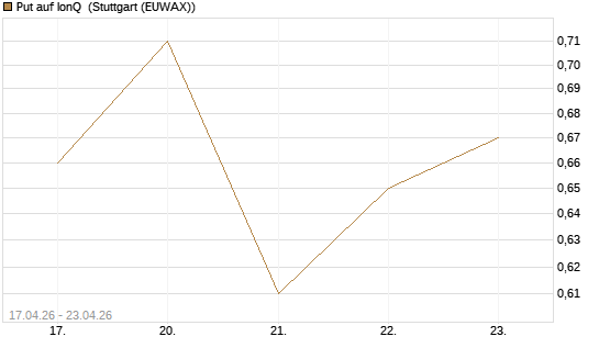 Put auf IonQ [Vontobel] Chart