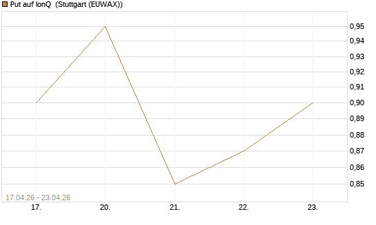 Put auf IonQ [Vontobel] Chart