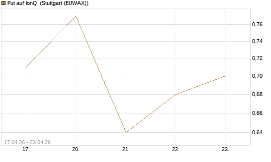 Put auf IonQ [Vontobel] Chart