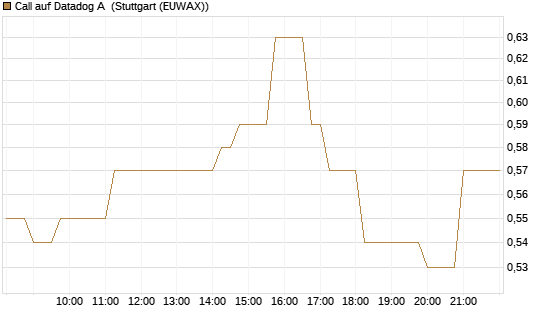 Call auf Datadog A [Vontobel] Chart