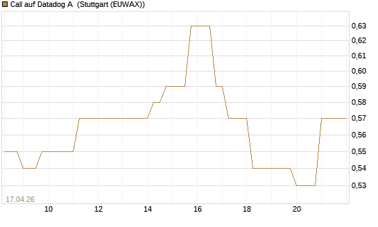 Call auf Datadog A [Vontobel] Chart