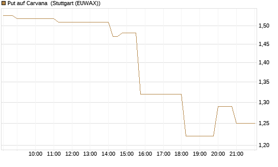 Put auf Carvana [Vontobel] Chart