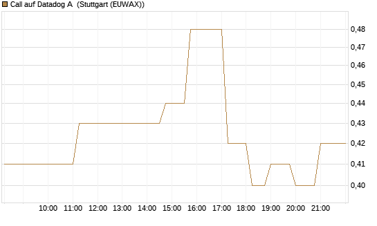 Call auf Datadog A [Vontobel] Chart