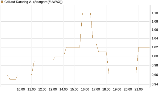 Call auf Datadog A [Vontobel] Chart