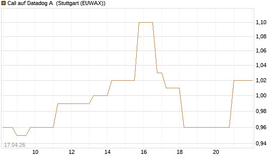 Call auf Datadog A [Vontobel] Chart