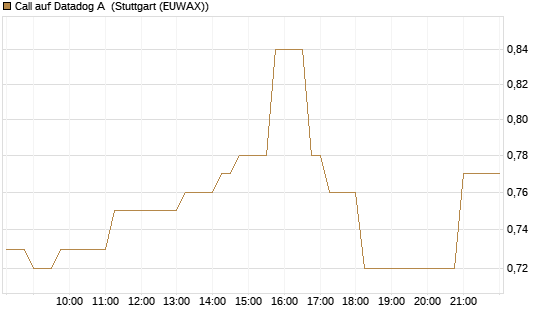 Call auf Datadog A [Vontobel] Chart