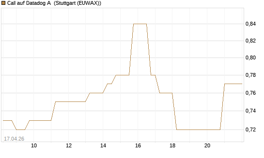 Call auf Datadog A [Vontobel] Chart