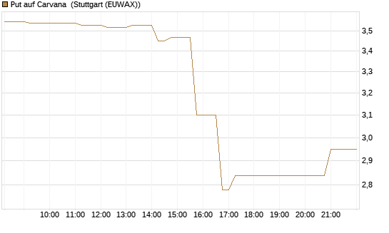 Put auf Carvana [Vontobel] Chart