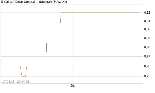 Call auf Dollar General Corp [Vontobel] Chart