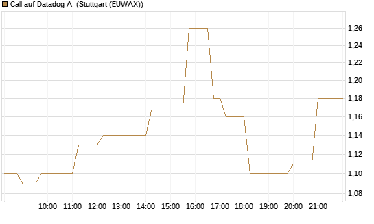 Call auf Datadog A [Vontobel] Chart