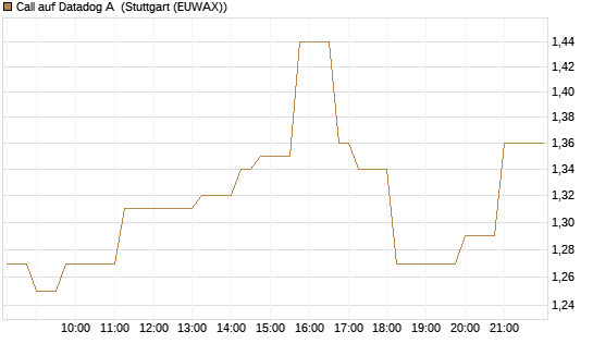 Call auf Datadog A [Vontobel] Chart