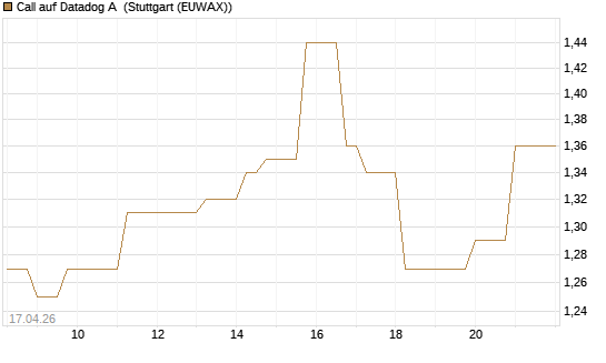 Call auf Datadog A [Vontobel] Chart