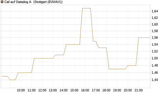 Call auf Datadog A [Vontobel] Chart