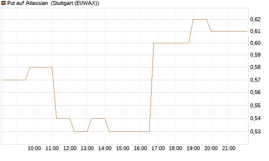 Put auf Atlassian [Vontobel] Chart
