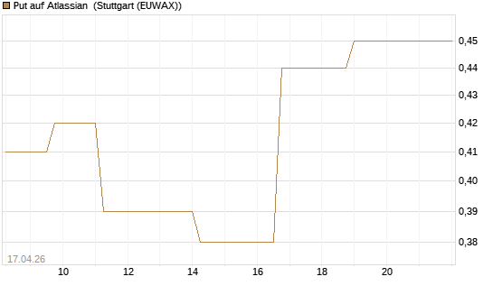 Put auf Atlassian [Vontobel] Chart