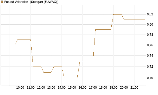 Put auf Atlassian [Vontobel] Chart