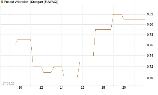 Put auf Atlassian [Vontobel] Chart