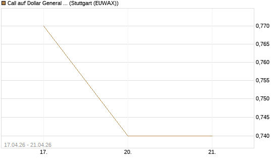 Call auf Dollar General Corp [Vontobel] Chart